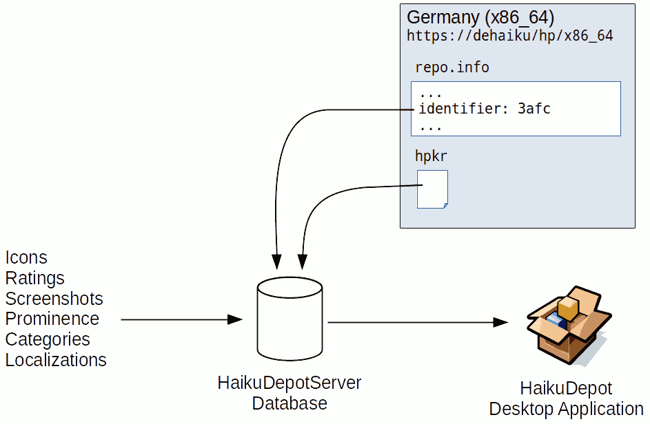 HDS Data Flow