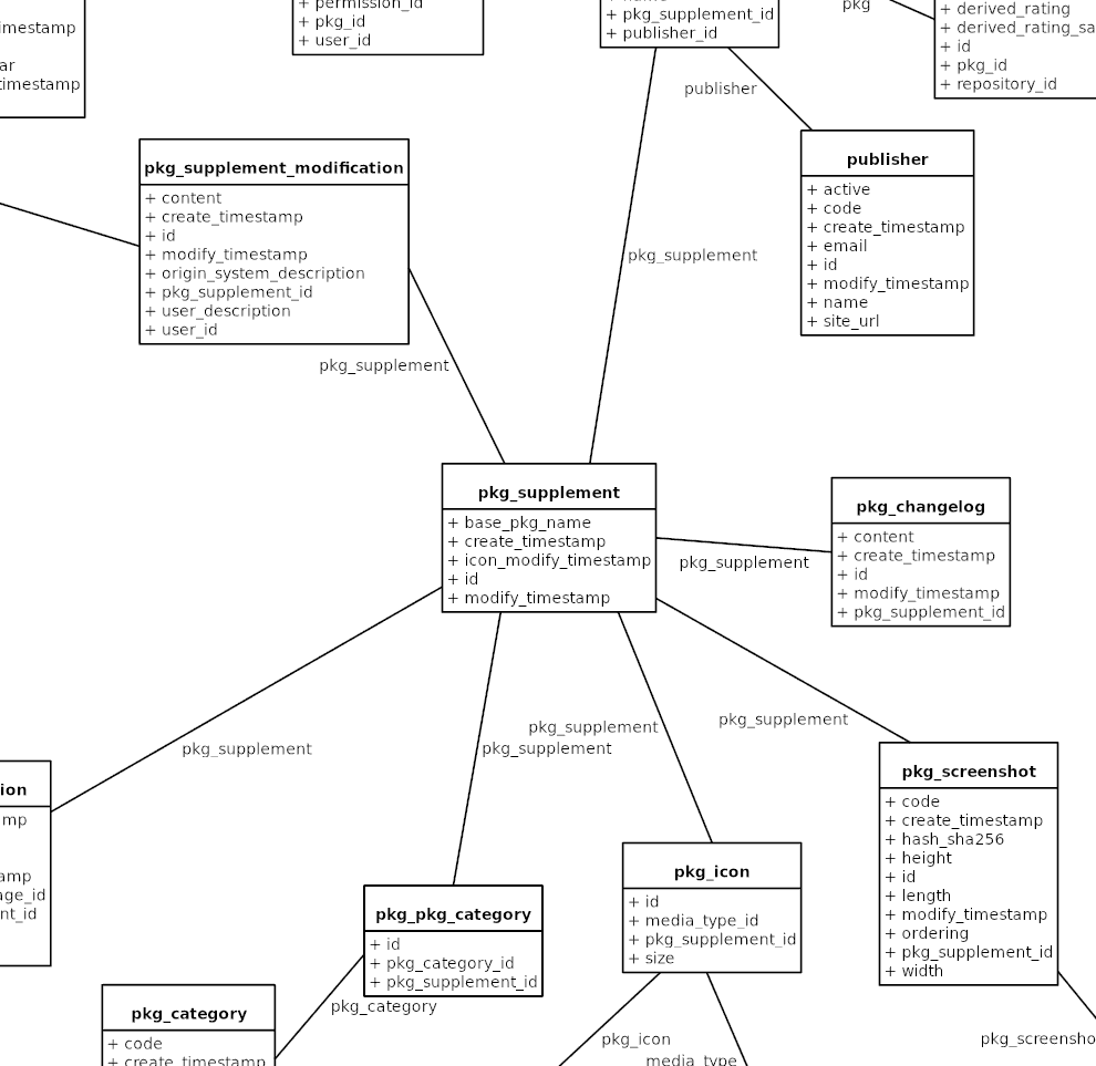 Data Model